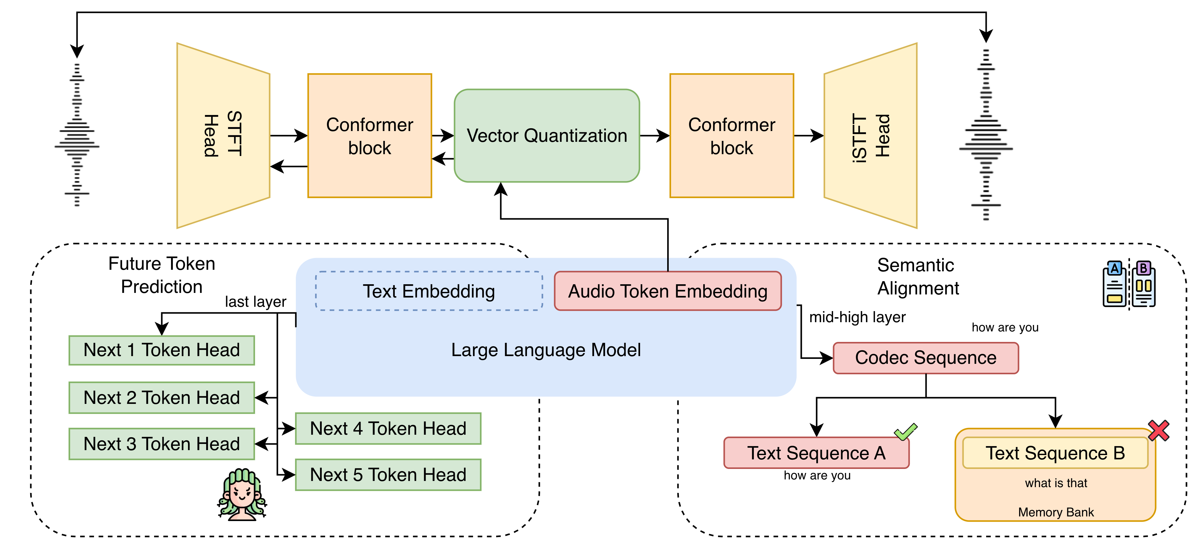 LLM-Codec architecture diagram showing future token prediction and semantic alignment objectives