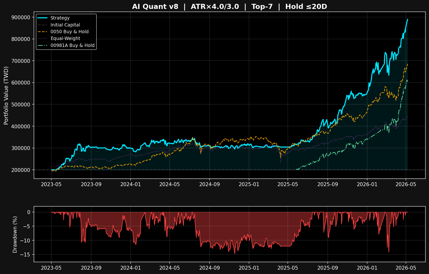 AI Quantitative Backtest Equity Curve with Benchmark